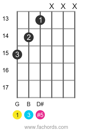 Play G Aug Chord On Guitar