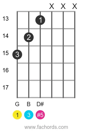 G aug position 14 guitar chord diagram