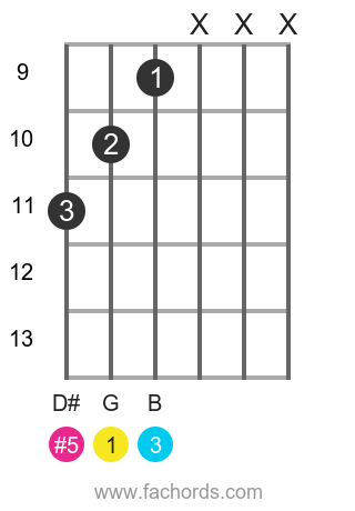 Play G Aug Chord On Guitar