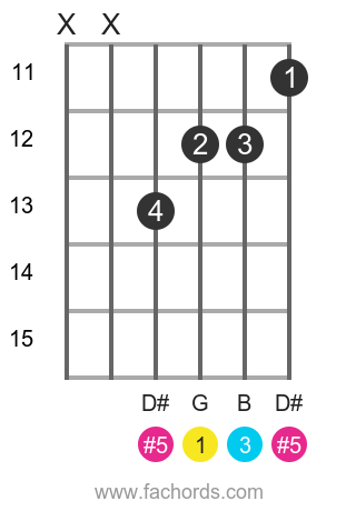 Gaug Guitar Chord Guitar Chords Chart