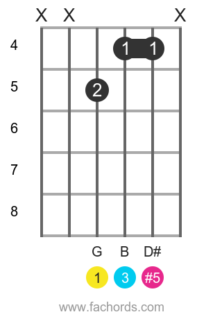 Play G Aug Chord On Guitar