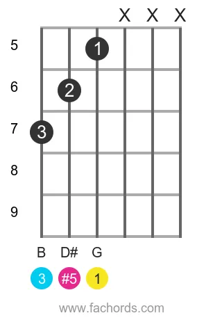 G aug position 7 guitar chord diagram