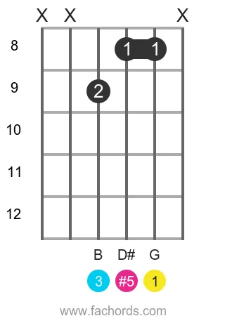 G aug position 9 guitar chord diagram