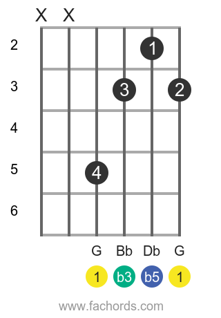 G dim position 1 guitar chord diagram