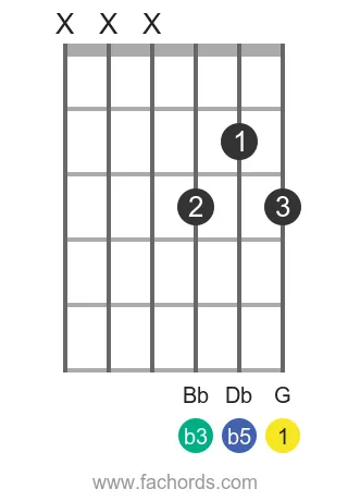 G dim position 25 guitar chord diagram