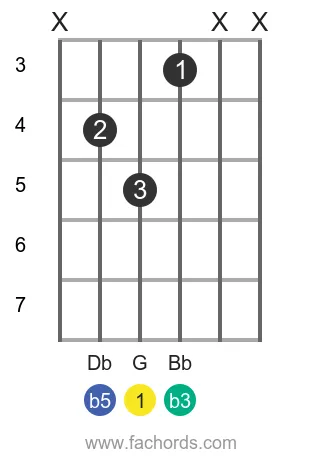 G dim position 27 guitar chord diagram