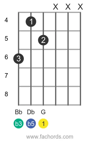 G dim position 28 guitar chord diagram