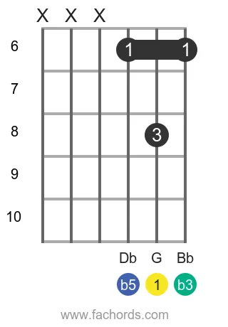 G dim position 29 guitar chord diagram
