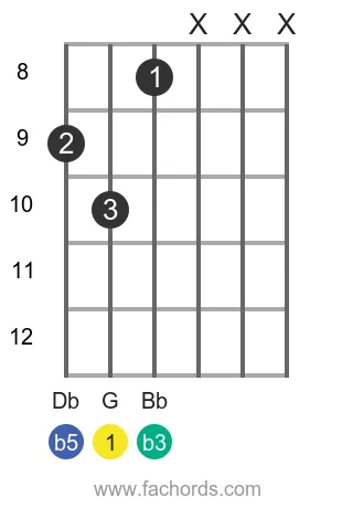G dim position 31 guitar chord diagram
