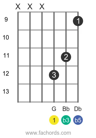 G dim position 32 guitar chord diagram