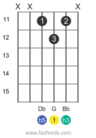 G dim position 33 guitar chord diagram