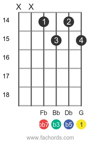 G dim7 position 3 guitar chord diagram