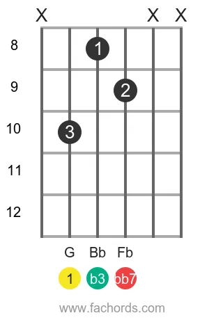 G dim7 position 5 guitar chord diagram