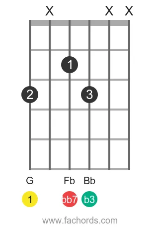 G dim7 position 6 guitar chord diagram