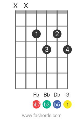 G Dim7 Chord On Guitar Charts And Theory