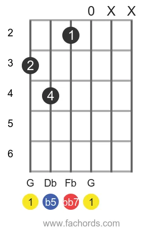 G dim7 position 8 guitar chord diagram