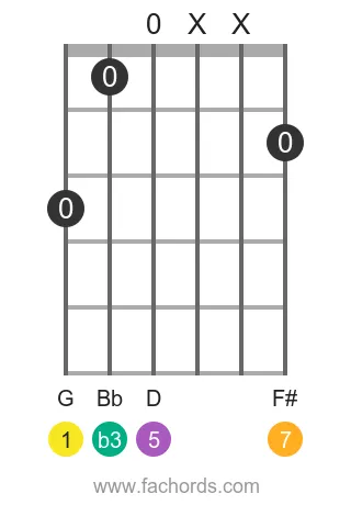 guitar chord diagram for the G m(maj7) chord