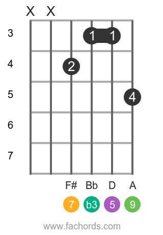 G m(maj9) position 1 guitar chord diagram