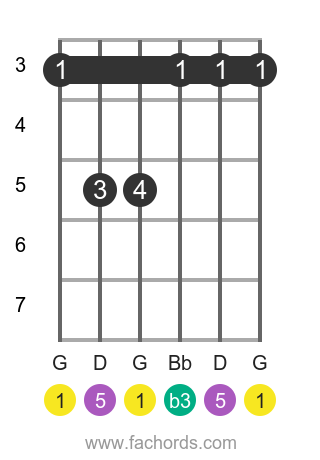 G m position 1 guitar chord diagram
