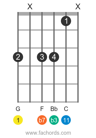 G m11 position 1 guitar chord diagram