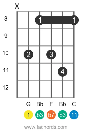 G m11 position 14 guitar chord diagram