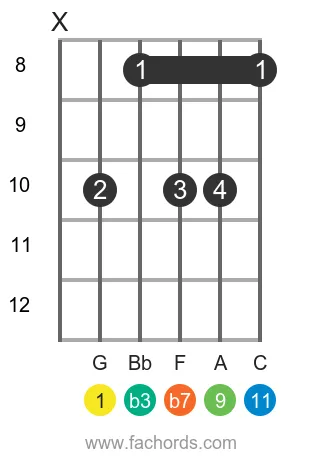 G m11 position 15 guitar chord diagram