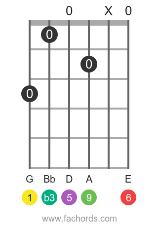 guitar chord diagram for the G m6/9 chord