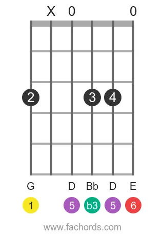 G m6 position 4 guitar chord diagram