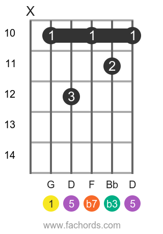 gm7 guitar chord easy