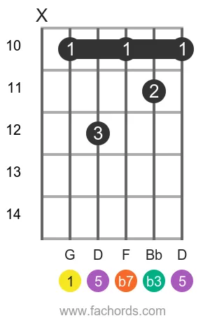 G m7 position 3 guitar chord diagram
