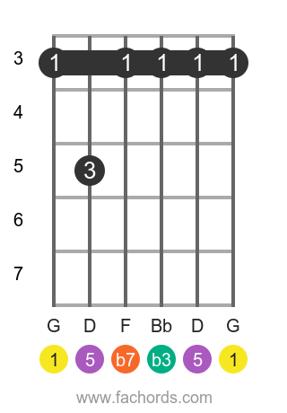 B 7 deals chord guitar