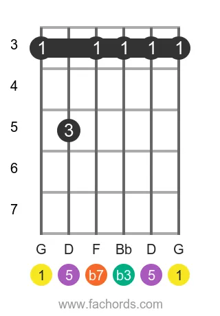 G m7 position 6 guitar chord diagram