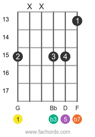 G m7 position 8 guitar chord diagram