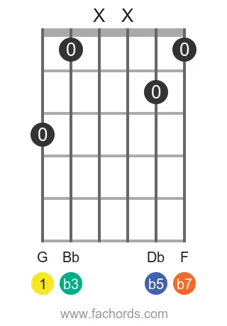 guitar chord diagram for the G m7b5 chord