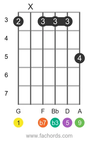 G m9 position 4 guitar chord diagram