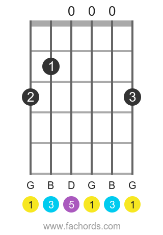 G maj position 1 guitar chord diagram