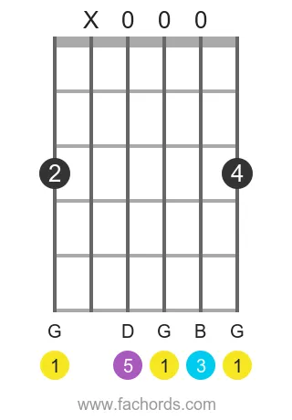 G maj position 10 guitar chord diagram