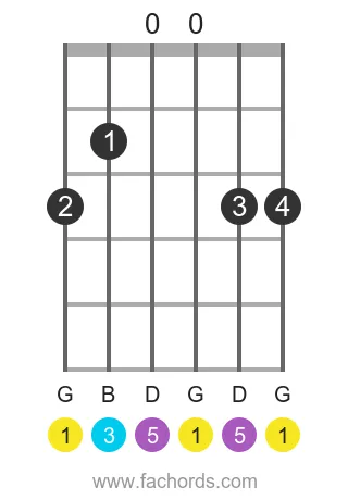 G maj position 5 guitar chord diagram