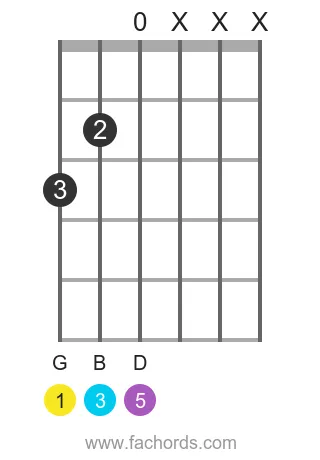 G maj position 9 guitar chord diagram