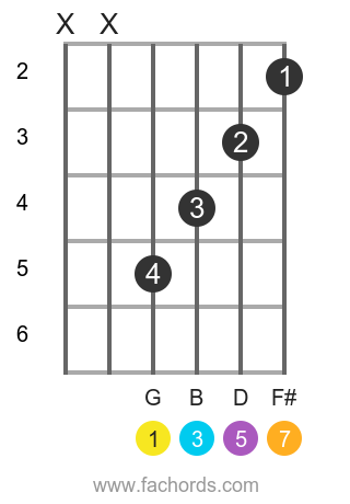 G maj7 position 1 guitar chord diagram