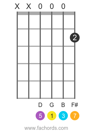 Gmaj7 chord on guitar: diagrams and theory