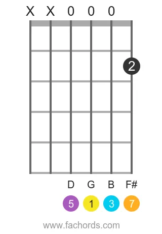 G maj7 position 13 guitar chord diagram