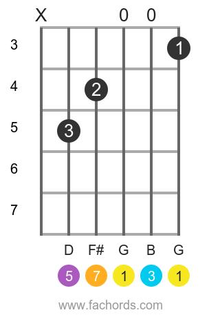 Gmaj7 chord on guitar: diagrams and theory