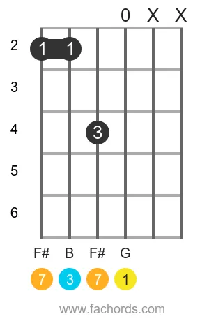 G maj7 position 16 guitar chord diagram