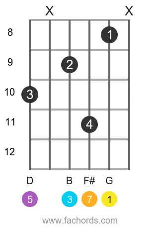 G maj7 position 17 guitar chord diagram