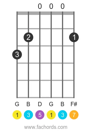 G maj7 position 21 guitar chord diagram
