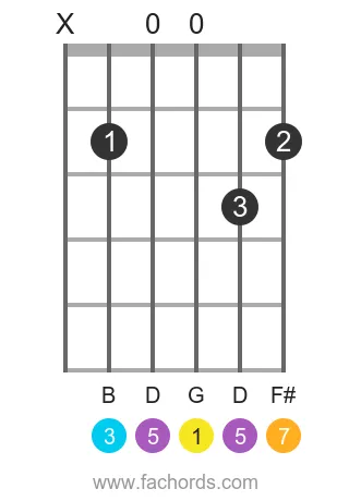 G maj7 position 6 guitar chord diagram