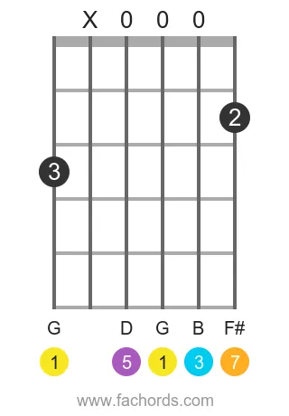 G maj7 position 7 guitar chord diagram