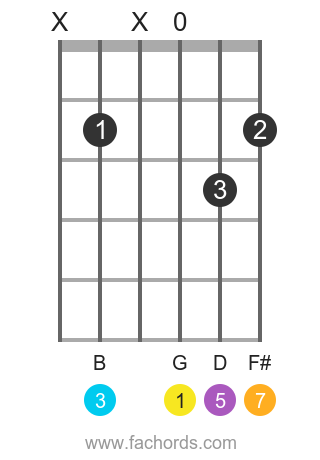 guitar chord gmaj7