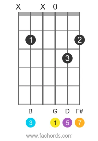 G maj7 position 8 guitar chord diagram